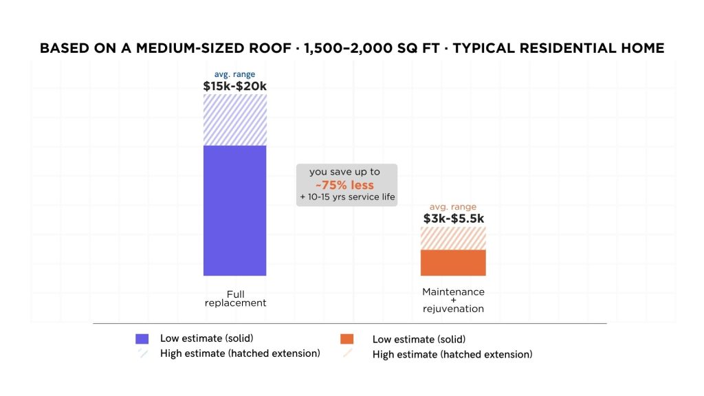 Cost comparison between full roof replacement and the maintenance plus Structural Roof Rejuvenation path