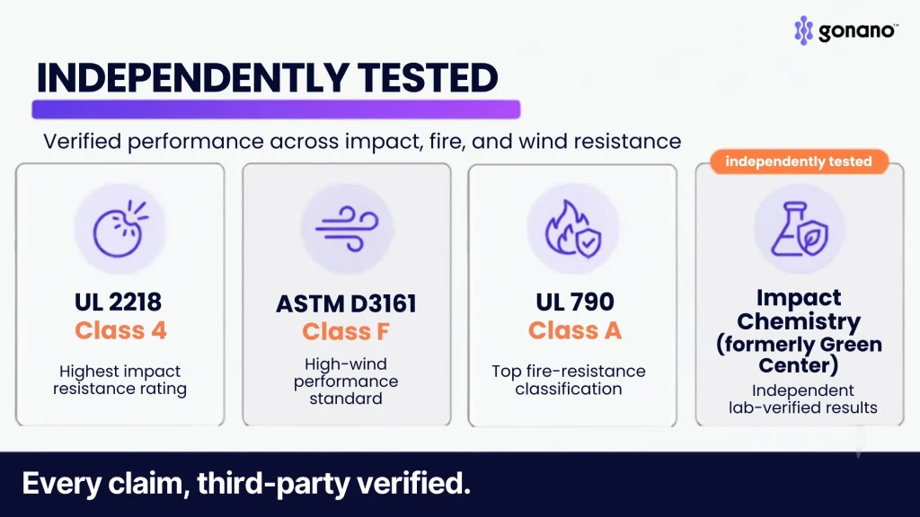 GoNano independent testing credentials: UL 2218 Class 4, ASTM D3161 Class F, UL 790 Class A, and Green Center (now Impact Chemistry) results