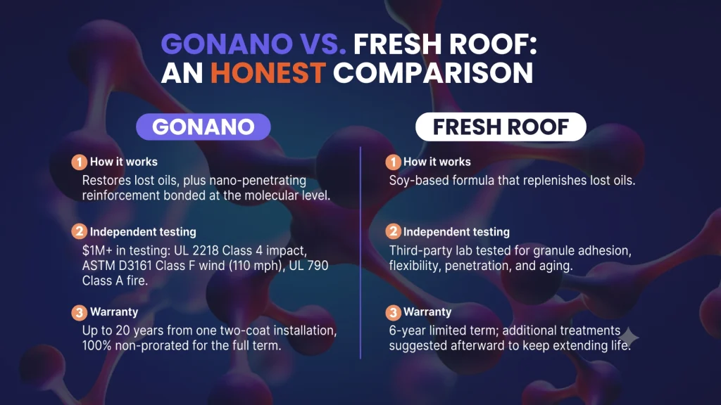 Comparison of GoNano and Fresh Roof roof rejuvenation on testing, warranty, and how each works