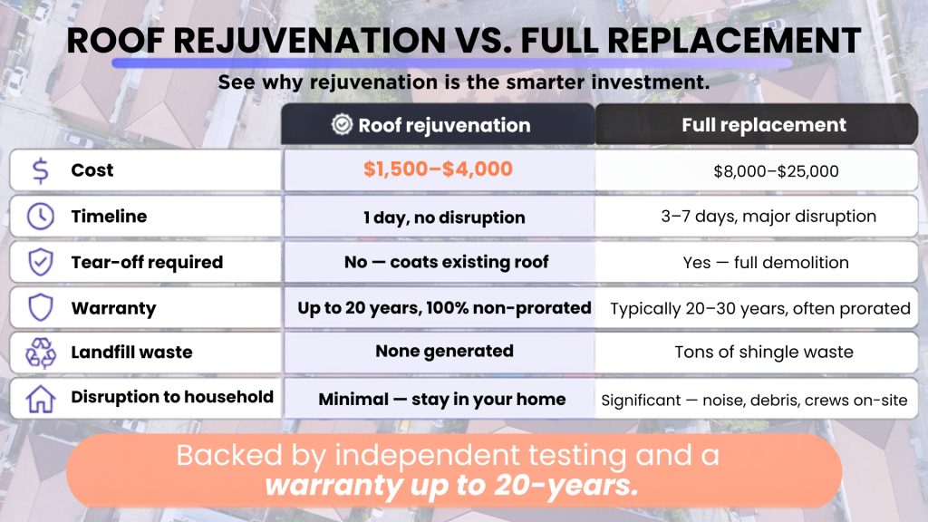 Roof Rejuvenation Cost vs. Roof Replacement: Is It Worth It?