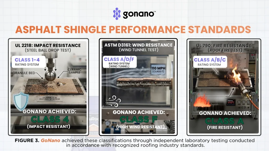Three independent testing standards for roofing materials UL 2218 Class 4 impact resistance, ASTM D3161 Class F wind resistance (110 mph), UL 790 Class A fire resistance showing the highest classifications achieved by GoNano nanosilica treatment.
