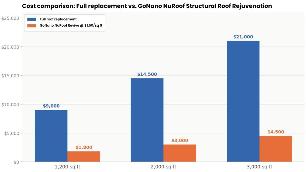 Cost comparison chart between full roof replacement and NuRoof Structural Roof Rejuvenation