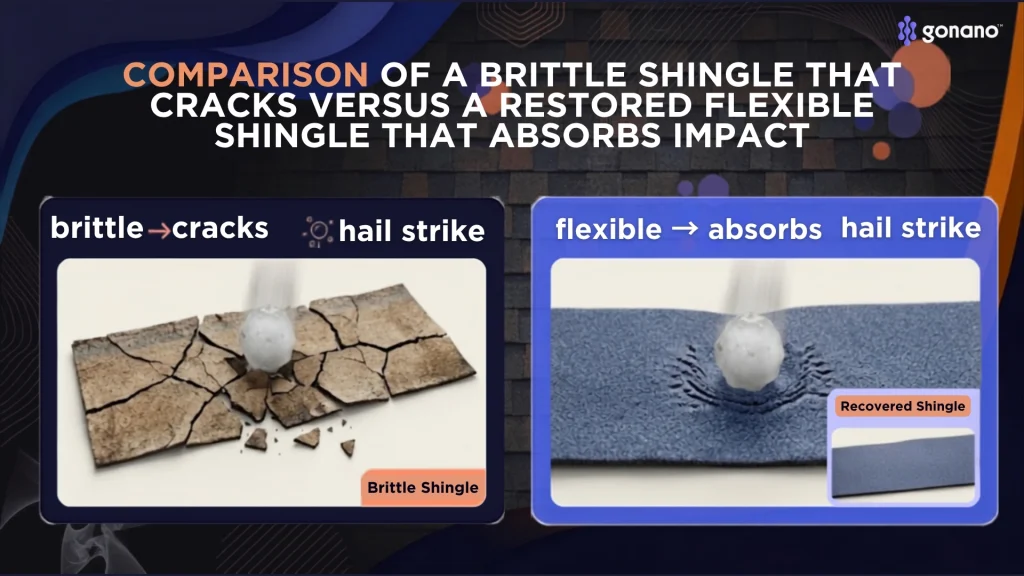 Comparison of a brittle shingle that cracks versus a restored flexible shingle that absorbs impact