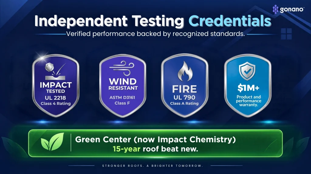 GoNano independent testing credentials: UL 2218 Class 4, ASTM D3161 Class F, UL 790 Class A, and Green Center (now Impact Chemistry) results