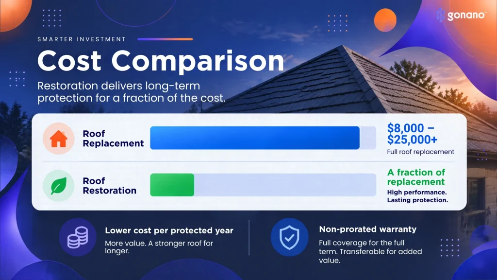 Bar comparison showing roof restoration costs a fraction of an $8,000–$25,000 replacement